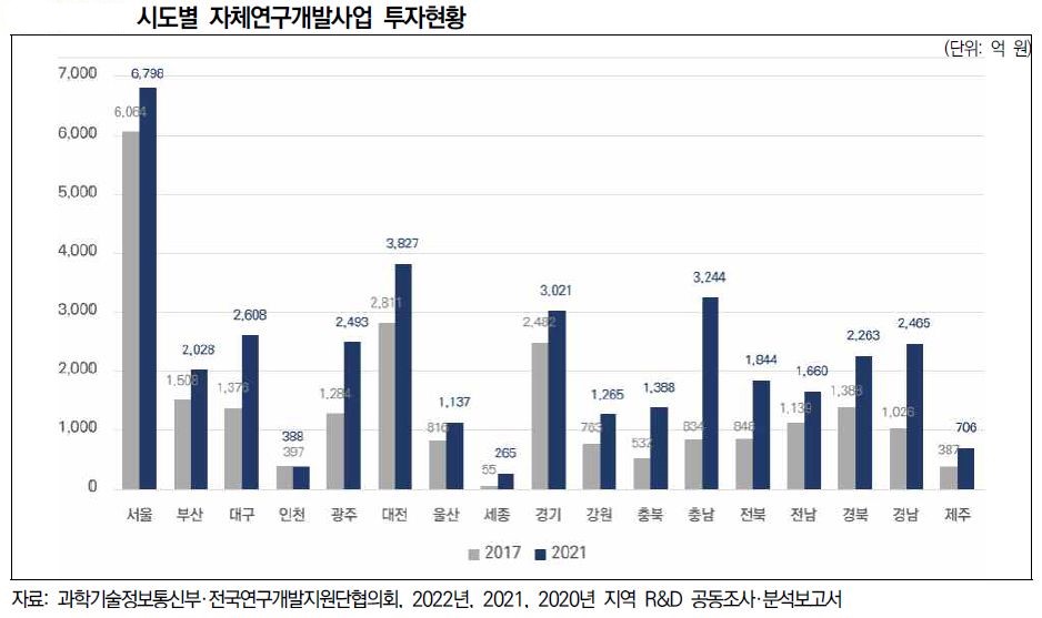 2017~2021년 시도별 자체 연구개발 사업 투자 현황. /자료=인천시